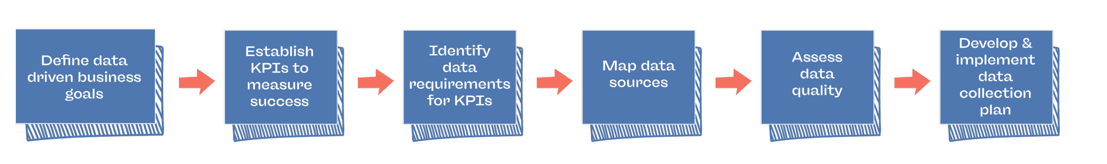 A simplified road map of Villvay's first steps in building data foundations